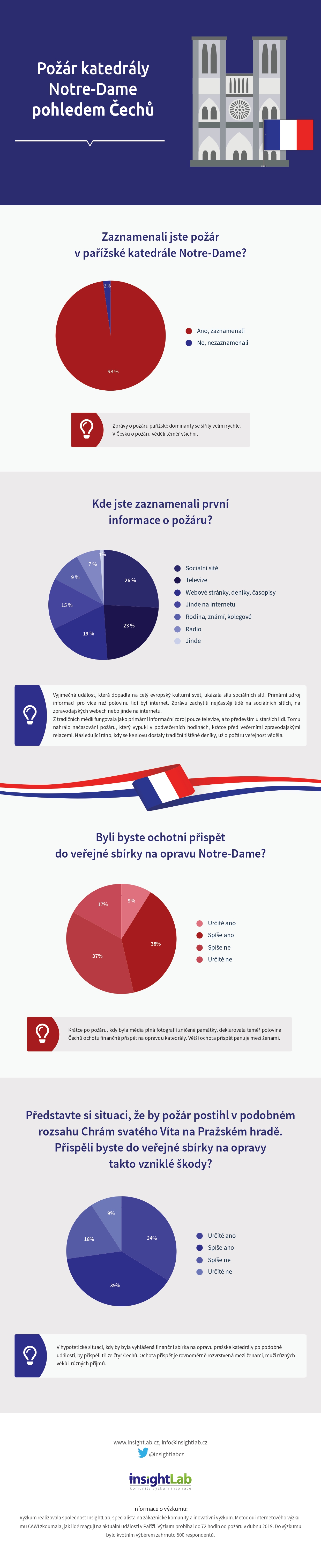 Požár v katedrále Notre-Dame českým pohledem - infografika